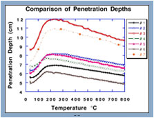 Dielectric Properties Measurement Graph